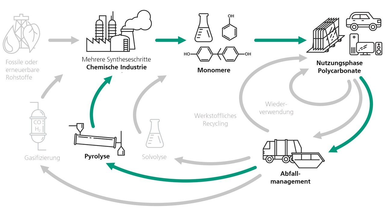 Pyrolysis - holistic recycling concept